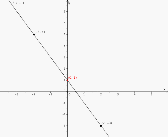 Grafen til y = -2x + 1 i et koordinatsystem